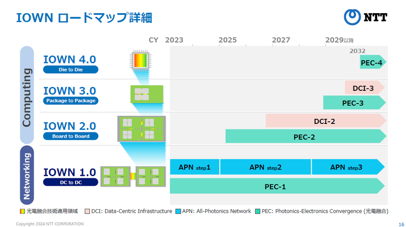 IOWNのロードマップ