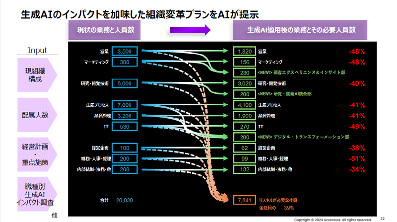 アクセンチュアのマルチAIエージェントが導き出した組織変革プラン