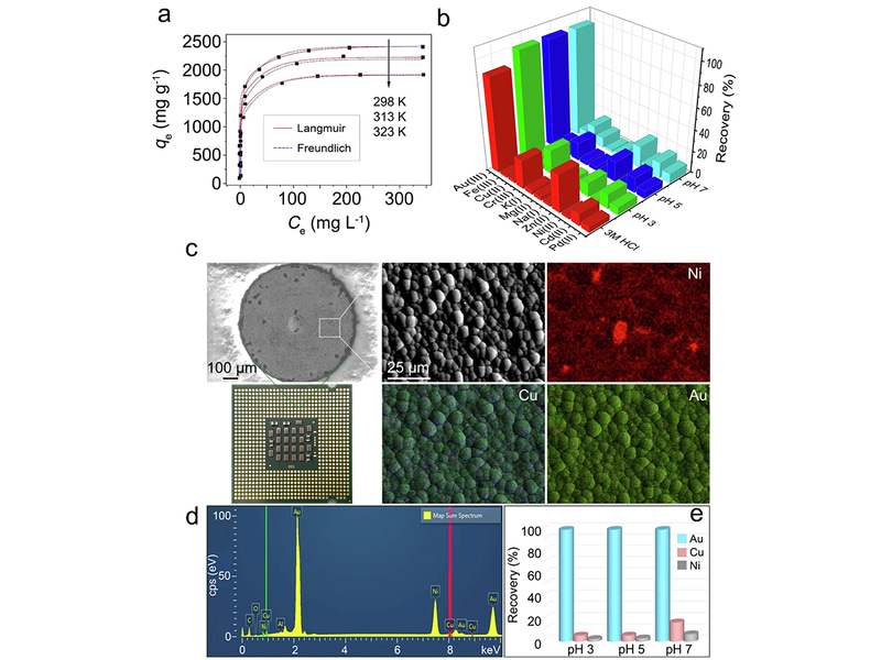 破棄CPUの溶液から選択的に金を吸着させたTTF-COFの特性