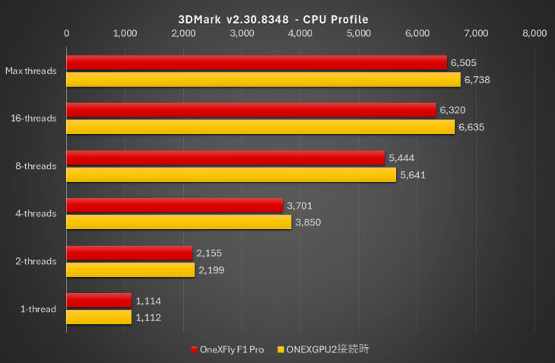 3DMark v2.30.8348 CPU Profile