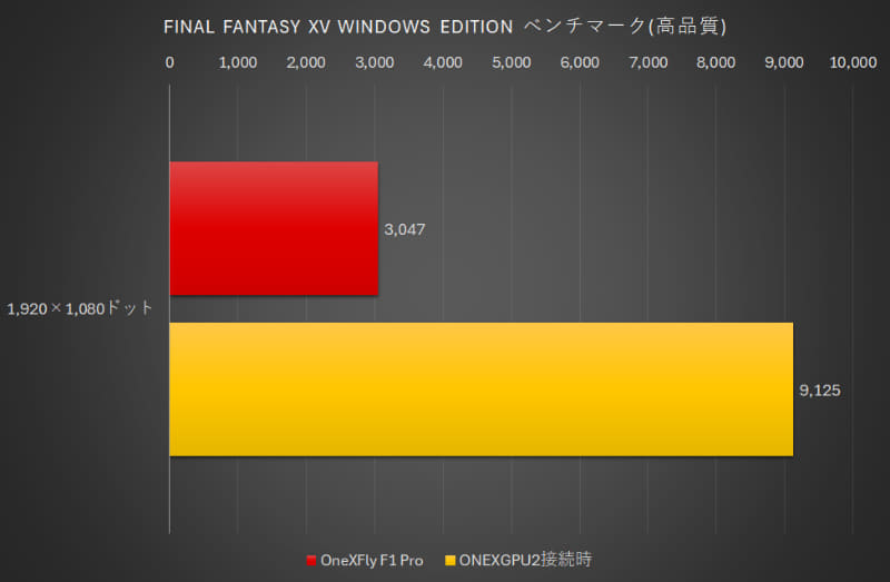 FINAL FANTASY XV WINDOWS EDITION ベンチマーク