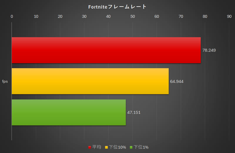 Fortniteフレームレート