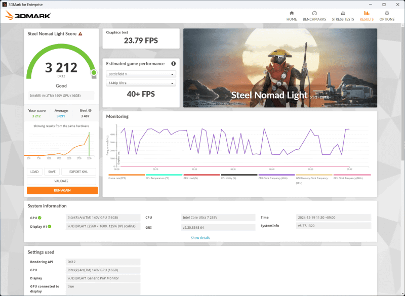 3DMark 「Steel Nomad Light」のスコアは3,212と、プロセッサ内蔵GPUとしてはかなりの高スコアが得られた