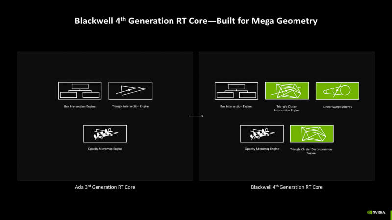 RTコア(出典:Blackwell Architecture、NVIDIA)