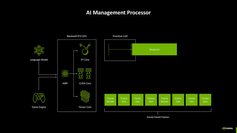 AI Management Processor(AMP)(出典:Blackwell Architecture、NVIDIA)
