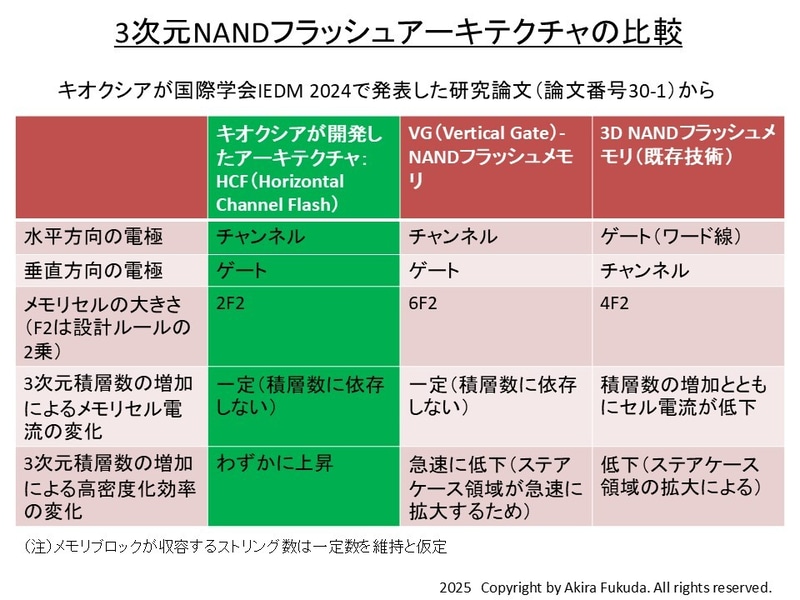 3次元NANDフラッシュアーキテクチャの特性を比較した表(キオクシアによる)。キオクシアが国際学会IEDM 2024で発表した論文(論文番号30-1)などから筆者がまとめたもの