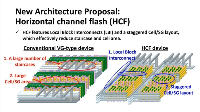 VG-NANDアーキテクチャ(左)とHCFアーキテクチャ(右)の模式図。黄色の部分がチャンネル、緑色の部分がゲート電極(ワード線)、ピンク色の部分が選択ゲート(SG)。キオクシアがIEDM 2024で発表した講演のスライドから(講演番号30-1)