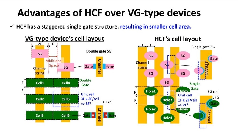 VG-NANDアーキテクチャ(左)のメモリセルレイアウトとHCFアーキテクチャ(右)のセルレイアウト。記憶技術はVG-NANDセルが電荷捕獲(チャージトラップ)、HDFセルが浮遊ゲート(フローティングゲート)。キオクシアがIEDM 2024で発表した講演のスライドから(講演番号30-1)