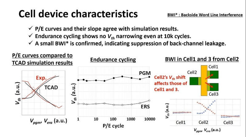 試作したテスト用メモリセルの評価結果。左は書き込み(プログラム)と消去の特性。中央は書き換えサイクル試験の結果、右はセルトランジスタ間の電気的な干渉のテスト結果。キオクシアがIEDM 2024で発表した講演のスライドから(講演番号30-1)