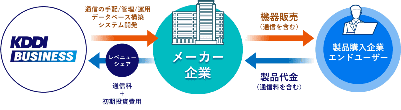 ConnectINのビジネスモデル