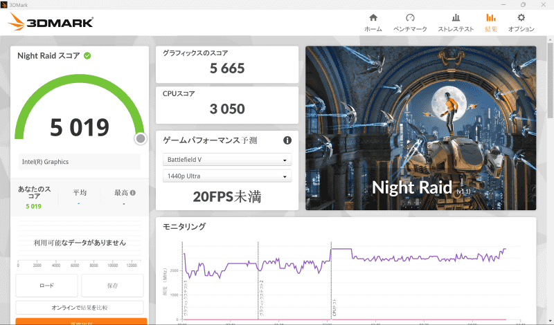 3DMark、Night Raidのスコアは5,019