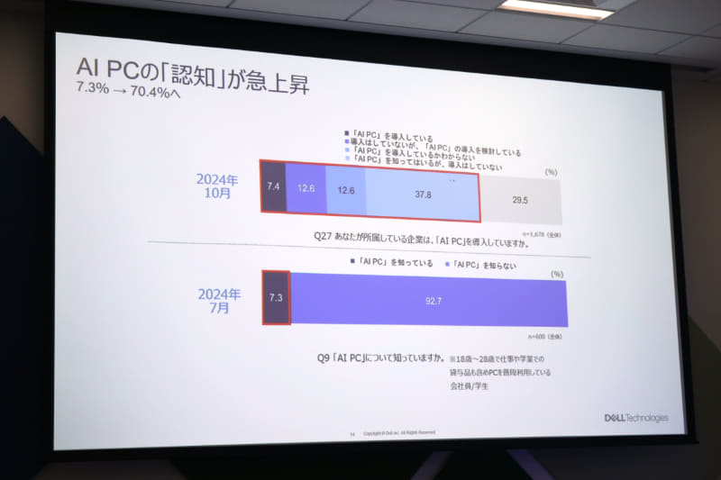 同社のAI PCに関するユーザー調査