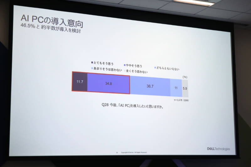 同社のAI PCに関するユーザー調査