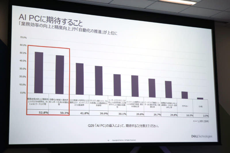 同社のAI PCに関するユーザー調査