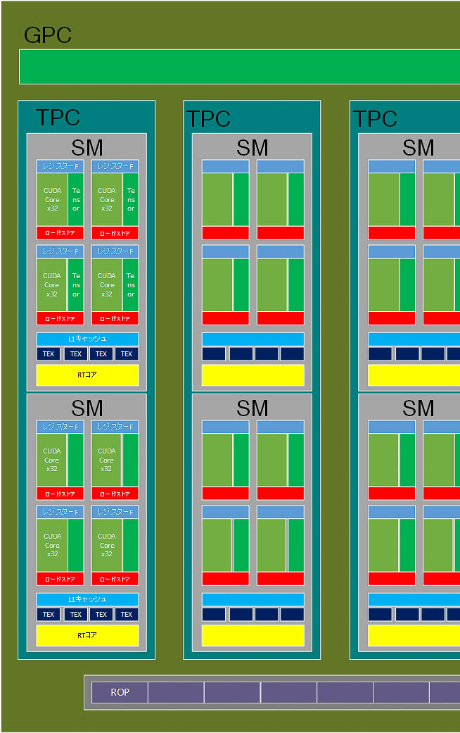 GPC、TPC、SM、CUDAコアと階層化されているNVIDIAのGPU(GB202のGPC、筆者作成)