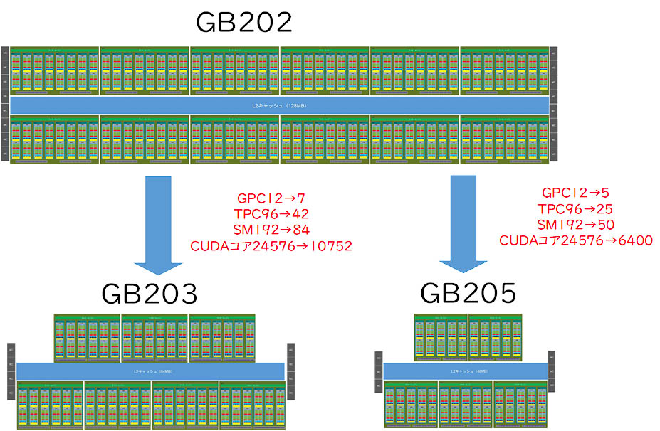 GB202からGB203、GB205が派生している(筆者作成)