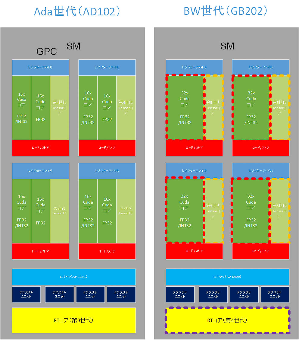 AD102とGB202のSMの違い、破線部分がアップデートされたところ(筆者作成)