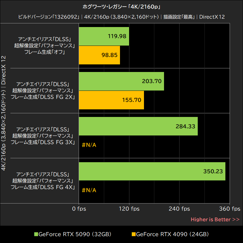 従来のアプリよりも、DLSS 4とリアルタイムレイトレーシングに対応したタイトルで威力を発揮するGeForce RTX 5090