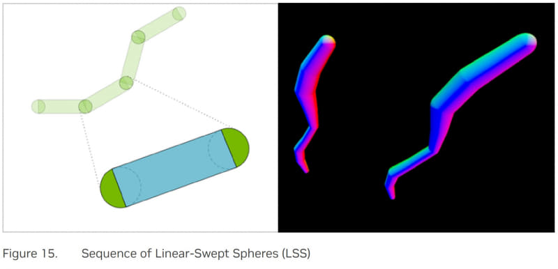 LSSを使った表現。GeForce RTX 50シリーズの第4世代RTコアではこうしたものに対してレイ交差判定が行なえる