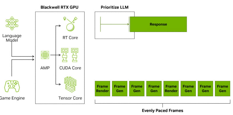GPUタスクスケジューリングからCPUを開放するAMP。RISC-Vのプロセッサになっているとのことだ