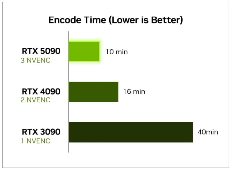 GeForce RTX 5090ではエンコーダが3基になったことで処理時間を低減できる