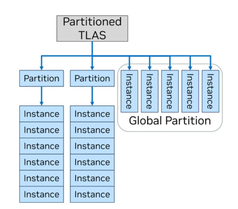 パーティション化されたTLAS
