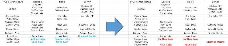 【表3】主要コアアーキテクチャとプロセッサの関係