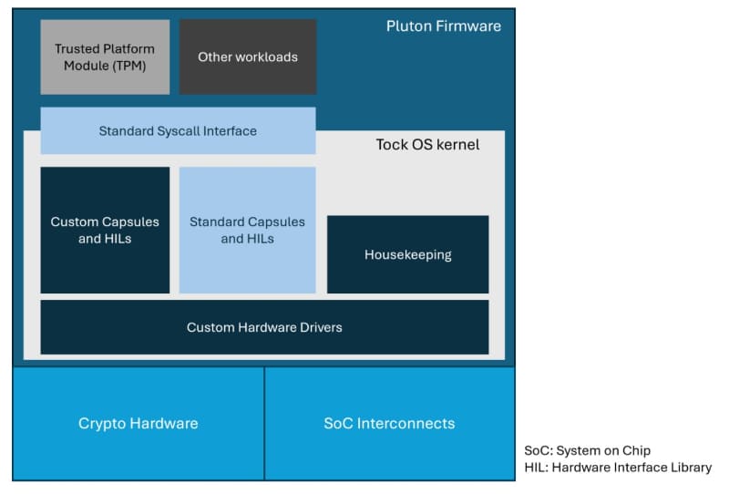Plutonファームウェアの中のTock OSカーネル
