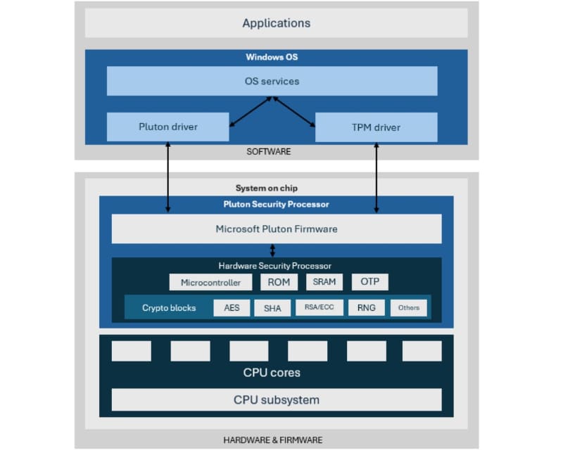 プロセッサの中に内包されながらも独立したPluton