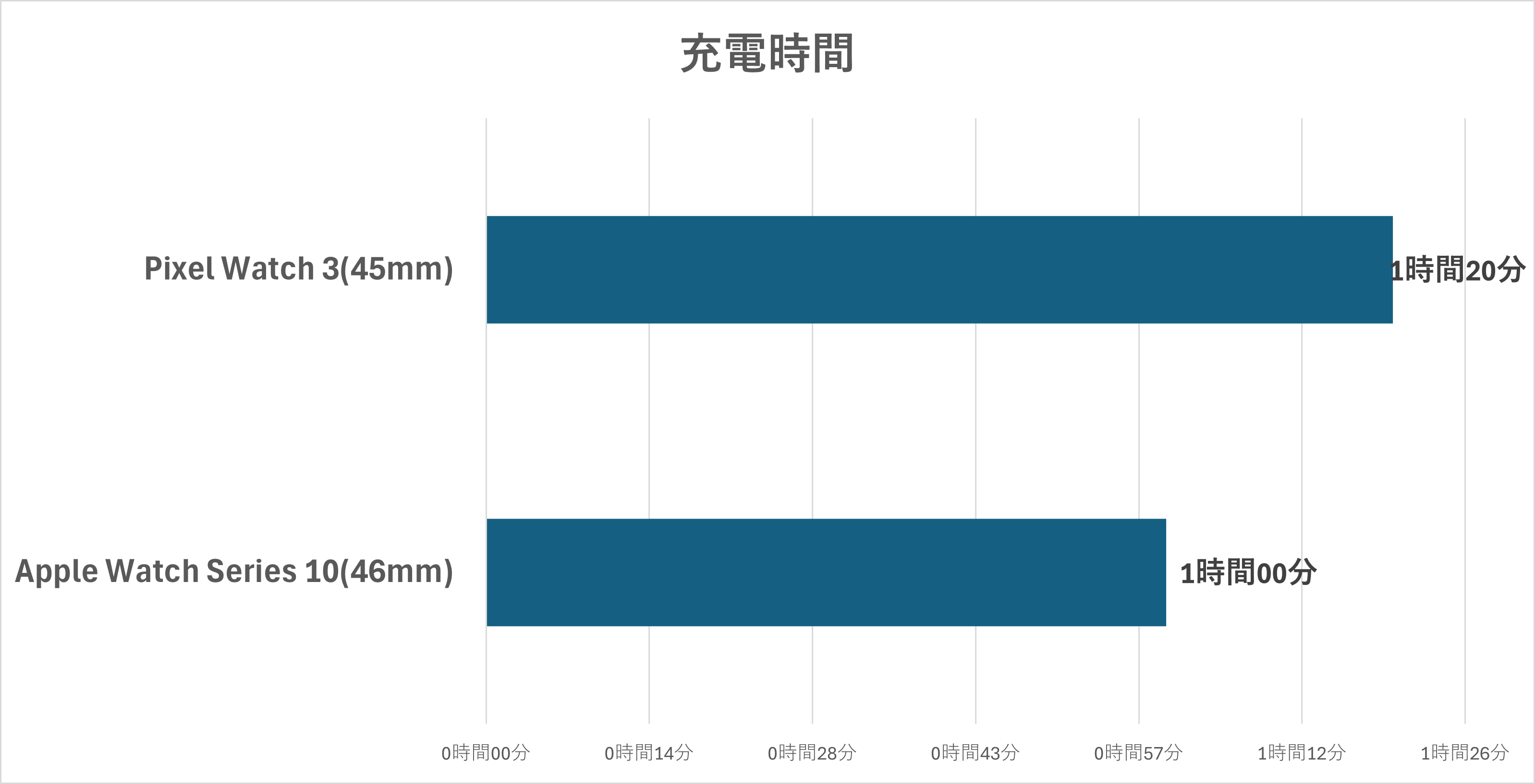 Apple Watch Series 10とPixel Watch 3の充電時間の比較