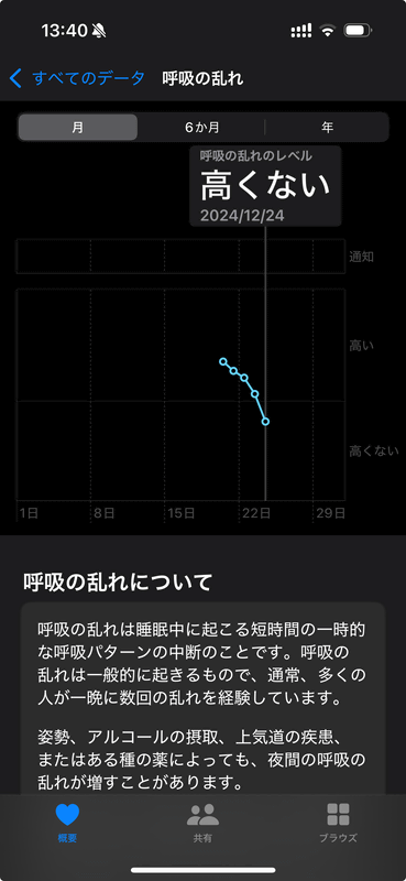 Apple Watch Series 10は呼吸の乱れの検出に対応。iPhoneの「ヘルスケア」アプリからその状況を確認でき、乱れが続き睡眠時無呼吸の兆候が見られると通知が届くようだ