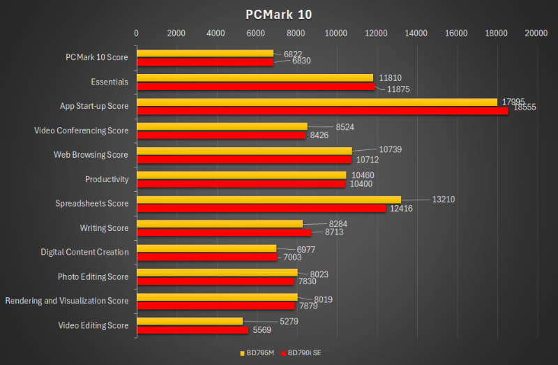 PCMark 10の結果