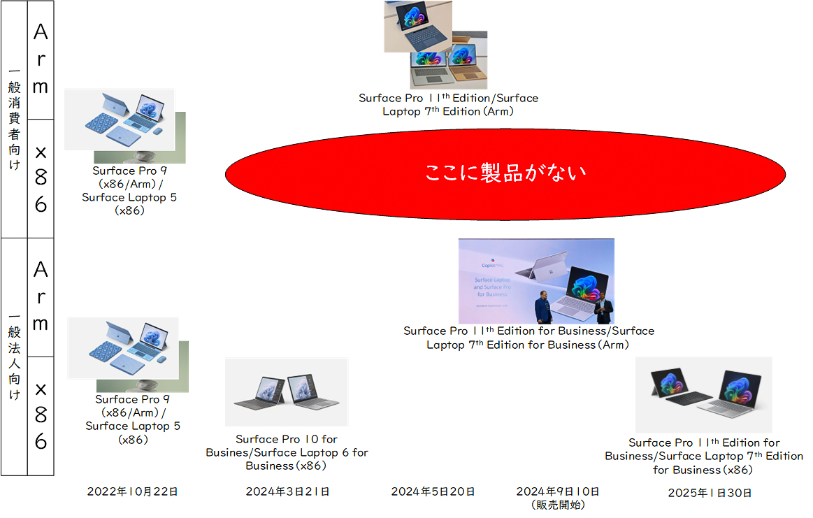 Surface Pro/Surface Laptopの直近2年の製品ラインアップ(筆者作成)