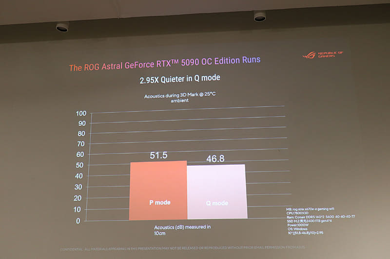ROG Astral GeForce RTX 5090の動作モード