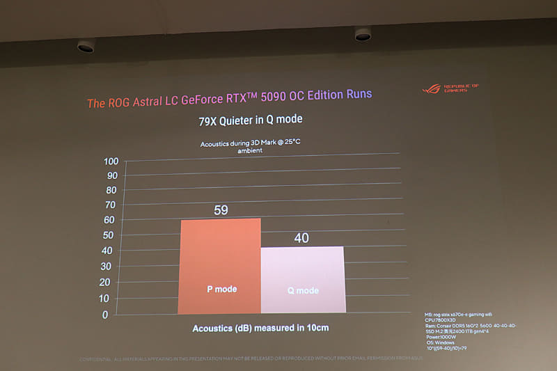 ROG Astral LC GeForce RTX 5090ではPモードとQモードの2つが切り替えられ、静音性重視か冷却性重視か選べる
