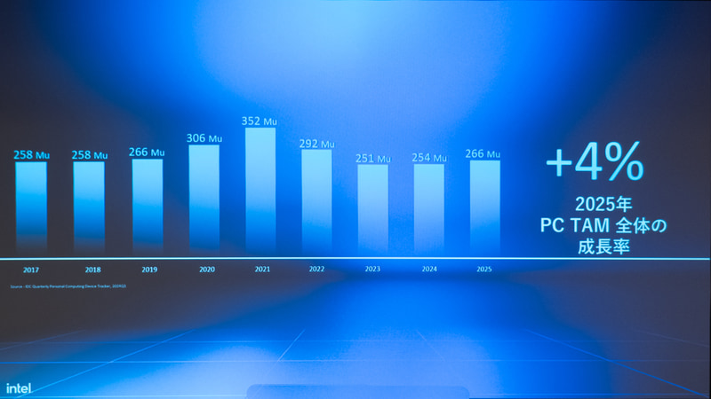 PC市場規模は2025年にグローバルで4%成長するという
