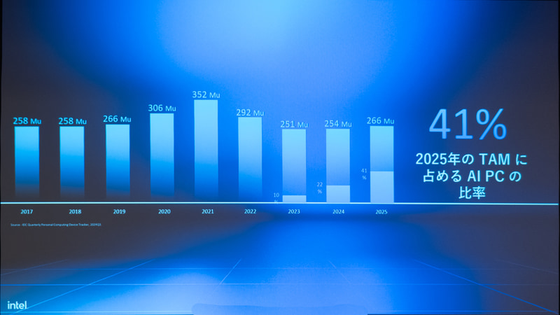 今年出荷されるPCのうち41%がAI PCに