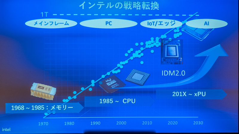 インテルの戦略転換