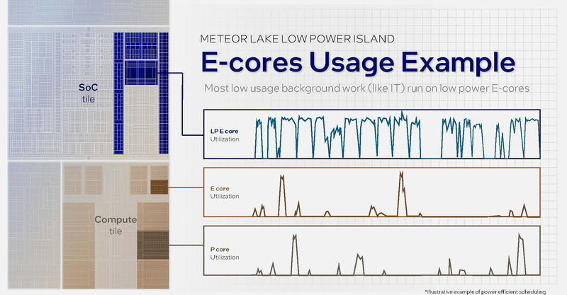 LP EコアはCore Ultraシリーズ1で導入されたが、Core Ultraシリーズ2ではH/Uプロセッサのみで有効だ