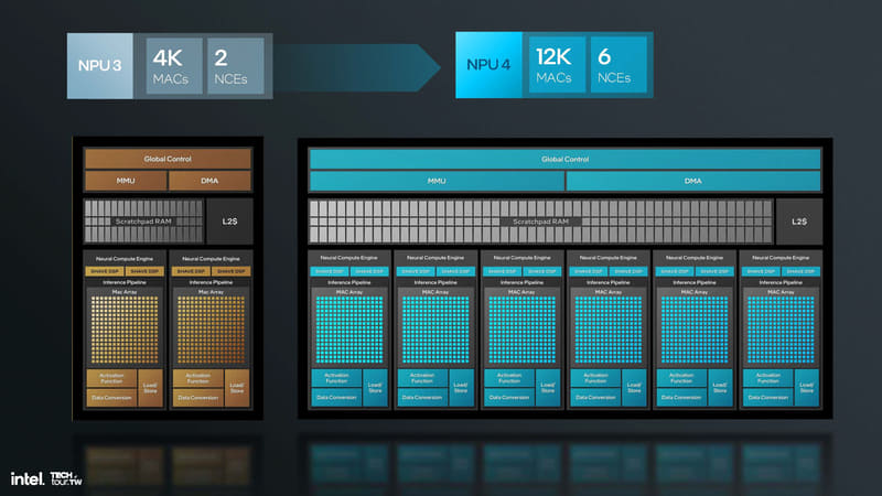 Core Ultraシリーズ2の中でももっとも先進的なのがCore Ultra 200Vの第4世代NPU