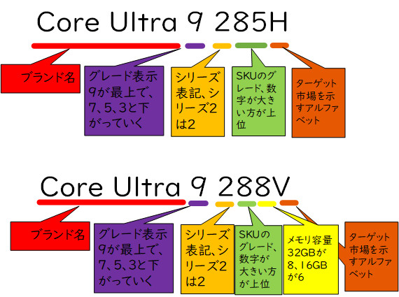 【図1】Core UltraのSKU名の仕組み