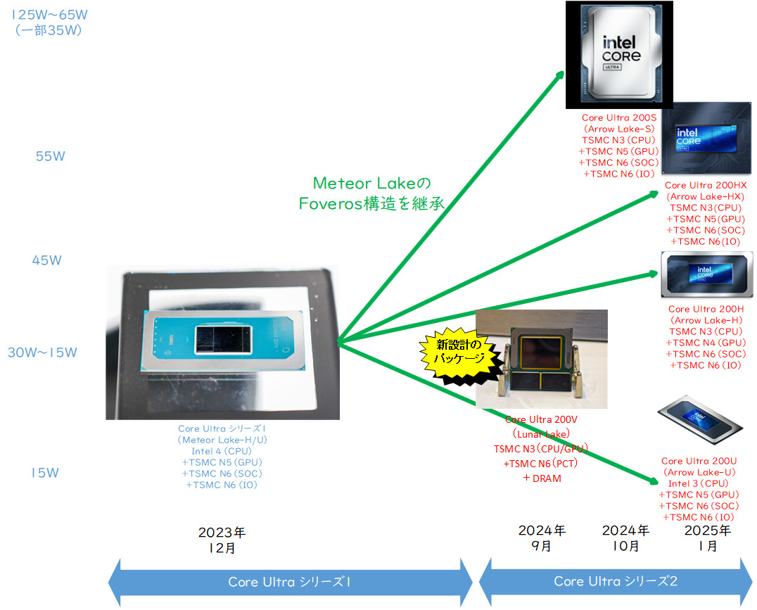 【図2】Core Ultraから発展したCore Ultraシリーズ2