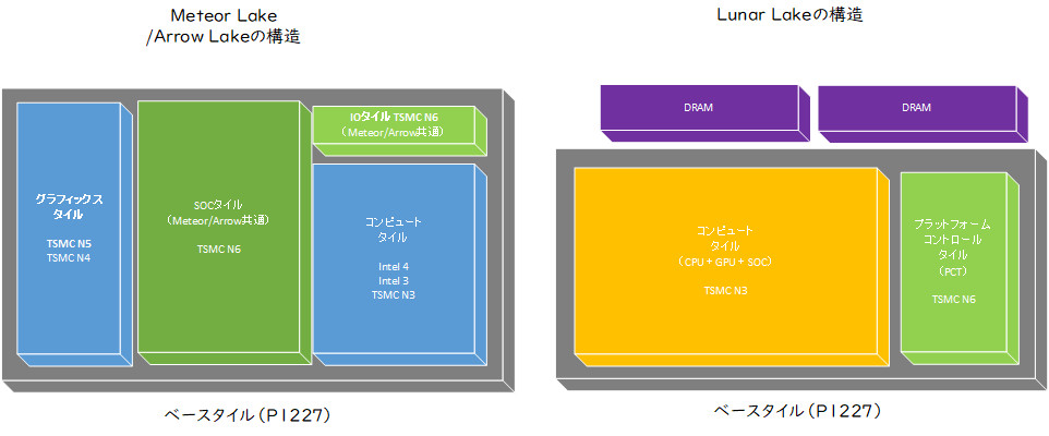 【図3】Lunar Lakeだけは構造がやや特殊