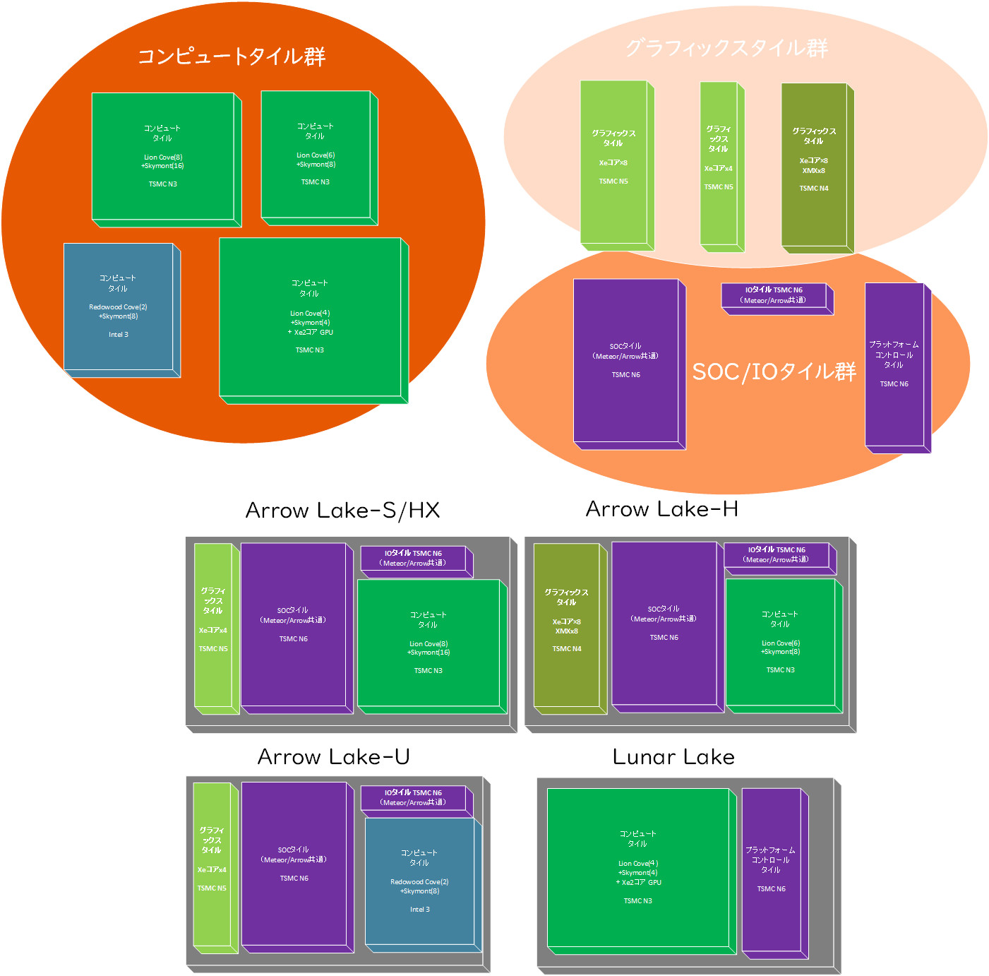 【図4】Core Ultraで使われているタイル