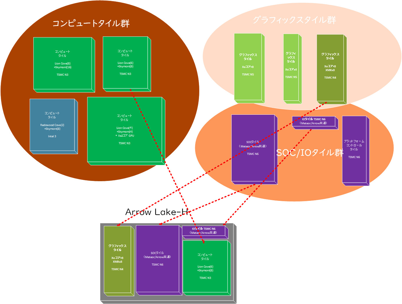 【図5】Core Ultraではターゲット市場ごとに選択されているタイルが異なる
