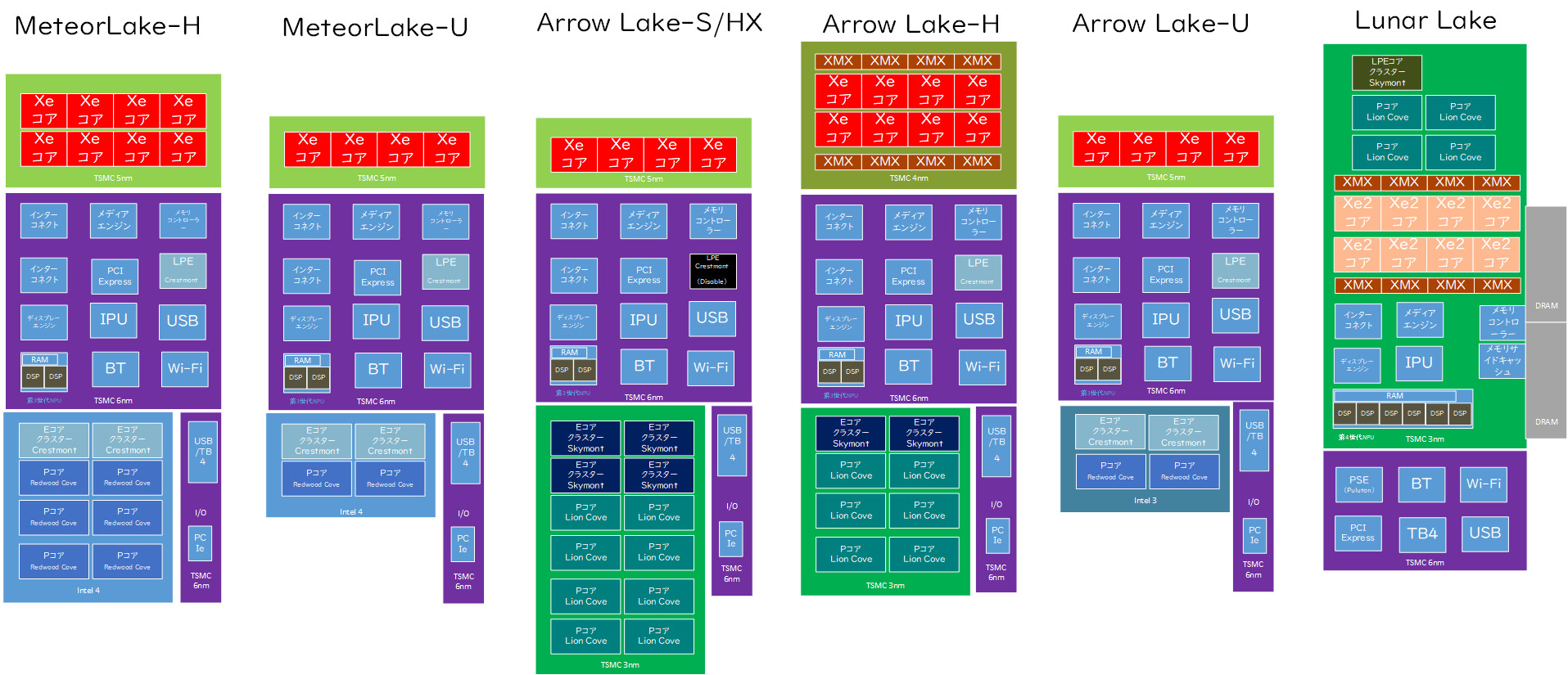 【図6】Core Ultraのダイバリエーション