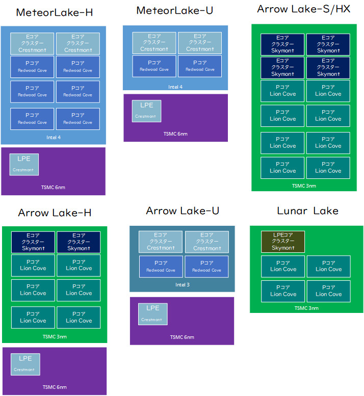 【図7】CPUコアの違い