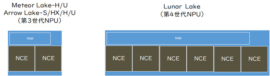 【図9】NPUの違い