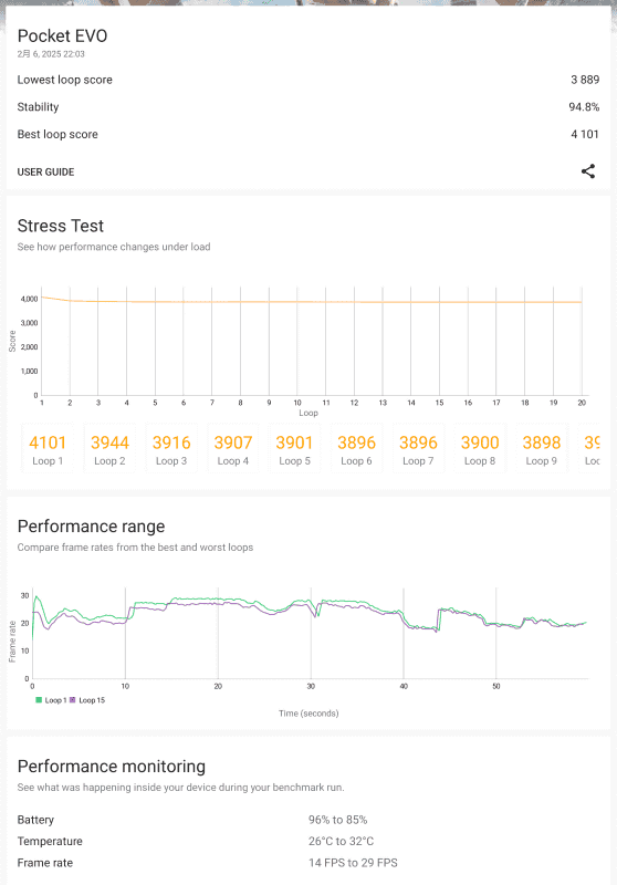 参考までにこちらは3DMark Wild Life Extreme Stress Testの結果。ファン速度はLow