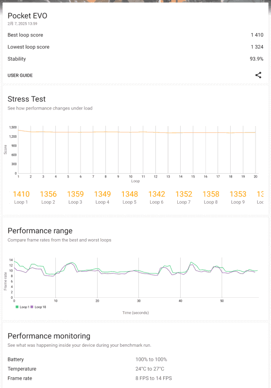 3DMark Steel Nomad Light Stress Testの結果。ファン速度はMax